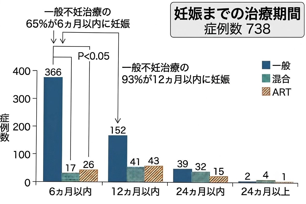 妊娠までの治療期間.png