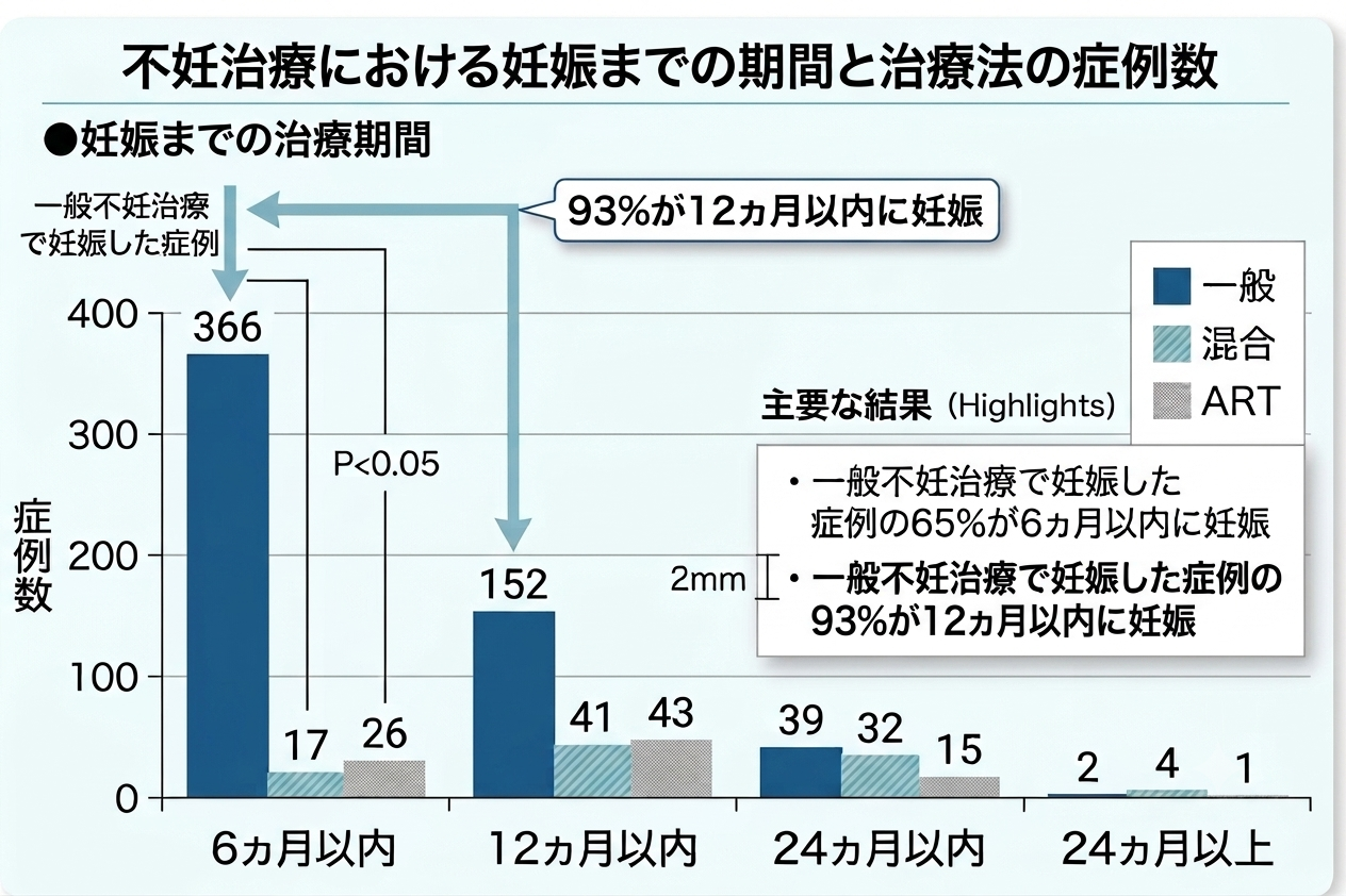 妊娠までの治療期間.png